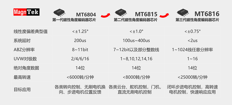 磁性角度編碼器芯片MT6816