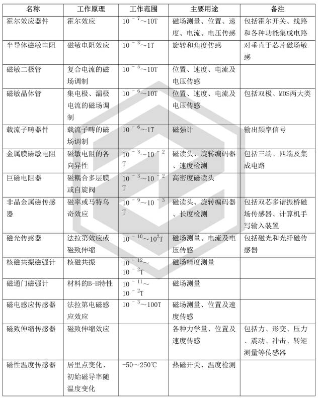 全面解析磁性傳感器及其應用
